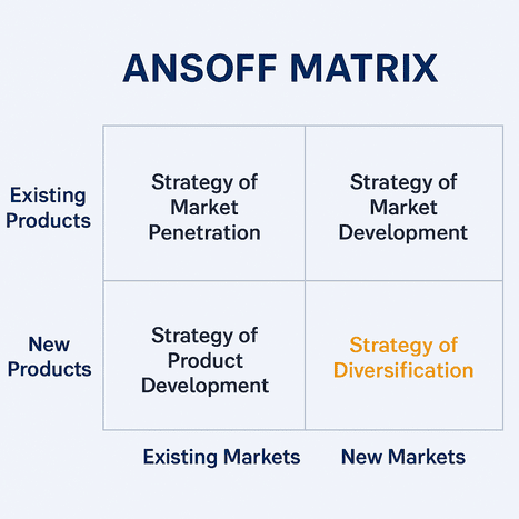 Ansoff Matrix
